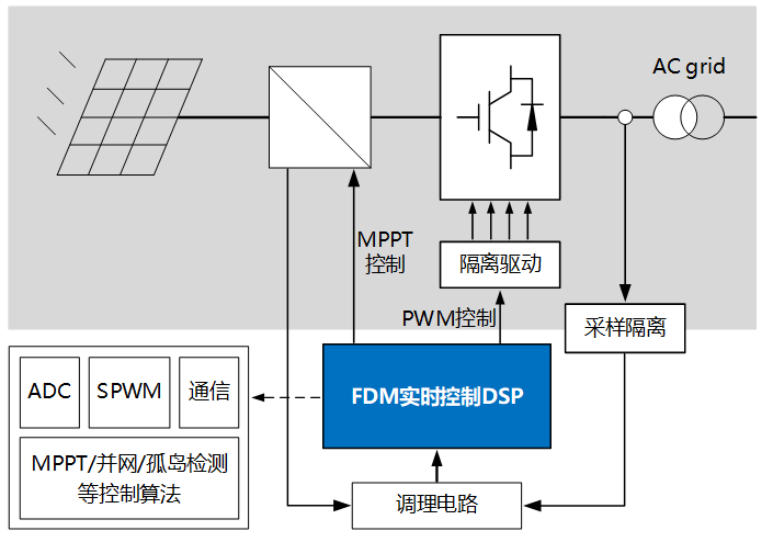 光伏逆變器并網(wǎng)系統(tǒng).png